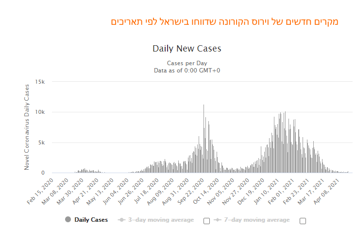 גרף המציג את מספר המקרים החדשים ביום.