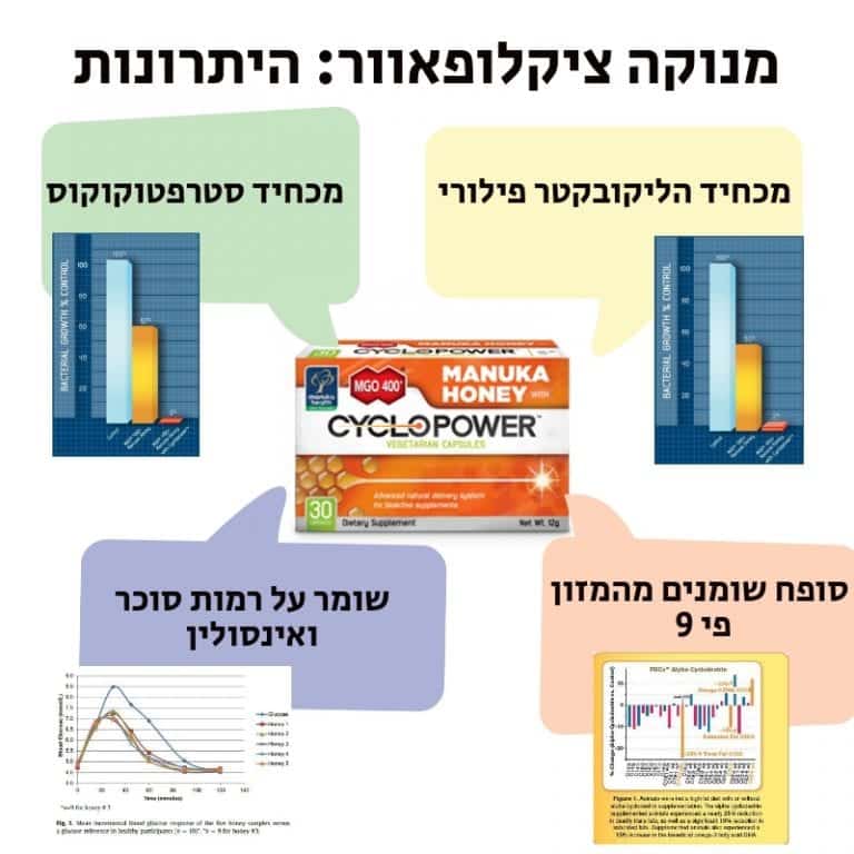 כרזה בעברית המציגה את היתרונות של cyclopower.